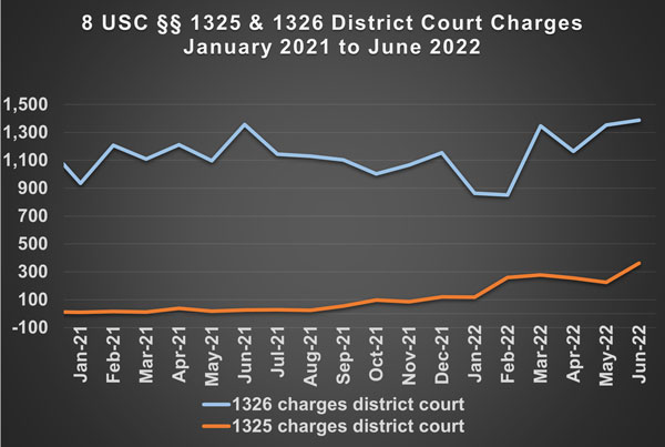 Line chart showing numbers of 1325 and 1326 migration prosecutions each month from January 2021 to June 2022