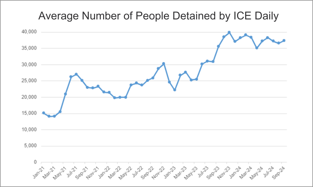 ge Average Number of People Detained by ICE Daily from June 2021 to September 2024