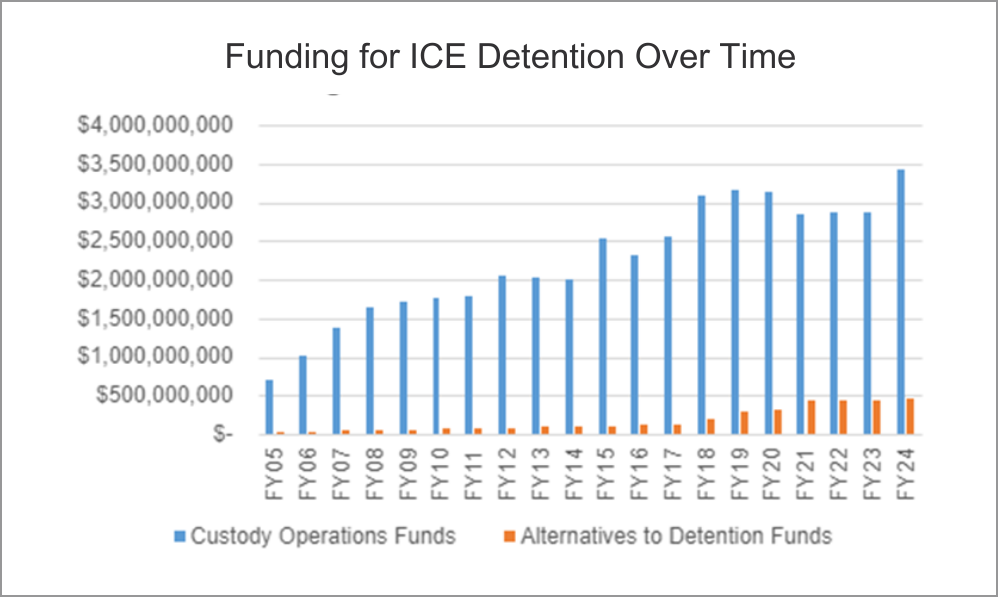 Bar Chart showing Funding for ICE Detention Over Time from fiscal year 2005 to 2024