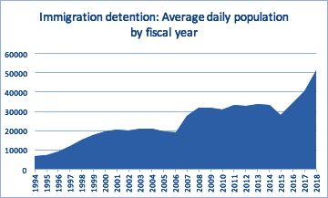 ICE Average Daily Population from 1994 to 2018