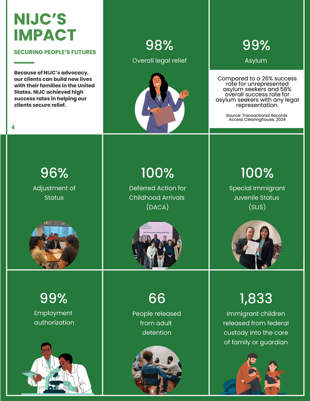 Graphic titled "NIJC’s Impact: Securing People's Futures" Introductory text reads "Because of NIJC's advocacy, our clients can build new lives with their families in the United States. NIJC achieved high success rates in helping our clients secure relief. Success rates for different forms of relief were: 98% overall; 99% for asylum (Compared to a 26% success rate for unrepresented asylum seekers and 58% overall success rate for asylum seekers with any legal representation, according to the Transactional Records Access Clearinghouse in 2024); 96% for adjustment of status; 100% for Deferred Action for Childhood Arrivals; 100% for Special Immigrant Juvenile Status; 99% for employment authorization. NIJC also won the release of 66 people from adult immigration detention and 1,833 immigrant children from federal custody into the care of family or a guardian.