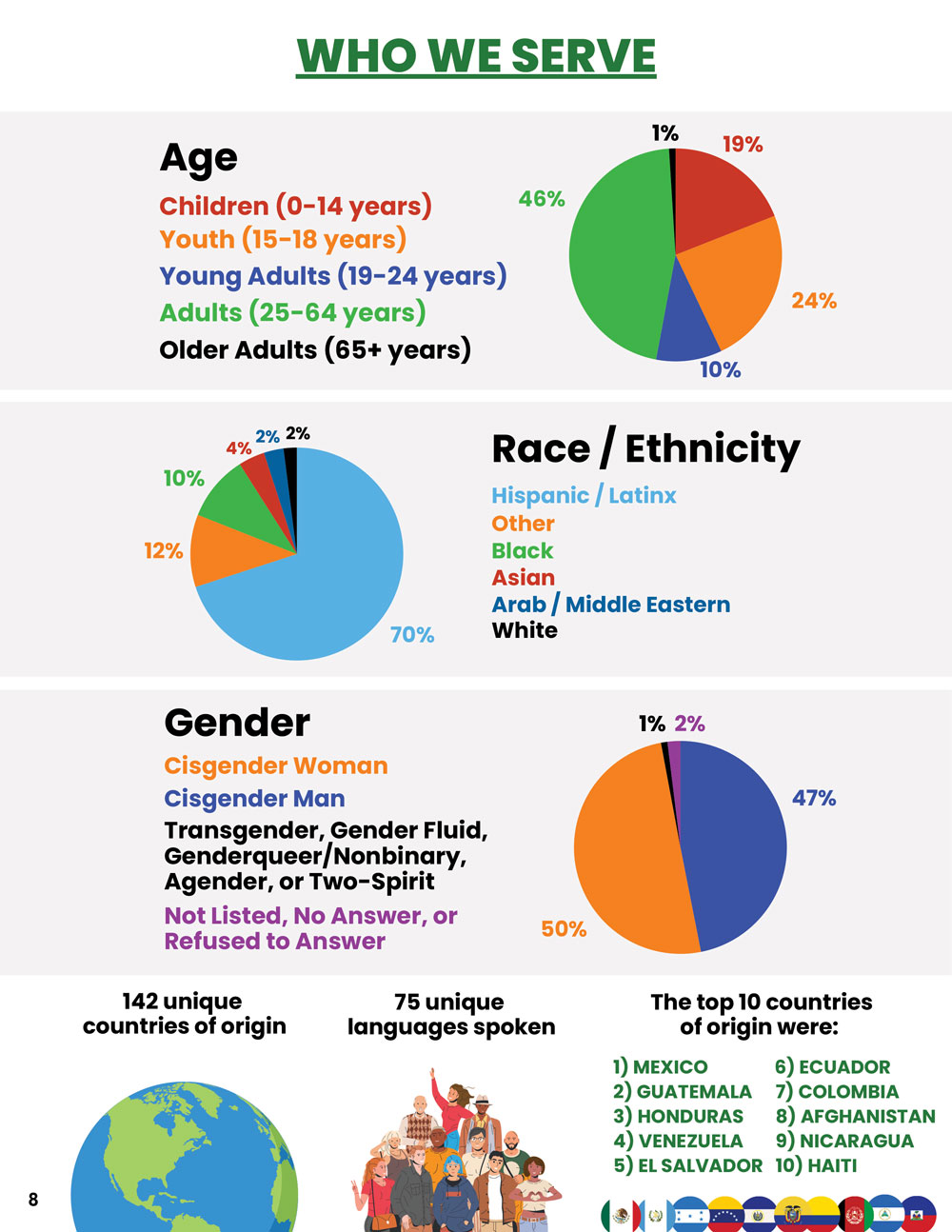 A series of charts showing the diversity of NIJC's client demographics in age, race and ethnicity, gender, countries of origin, and languages spoken