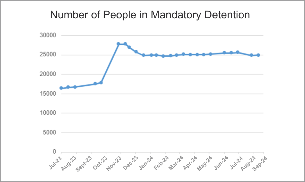 Line graph showing the Number of People in Mandatory Detention each month from July 2023 to September 2024