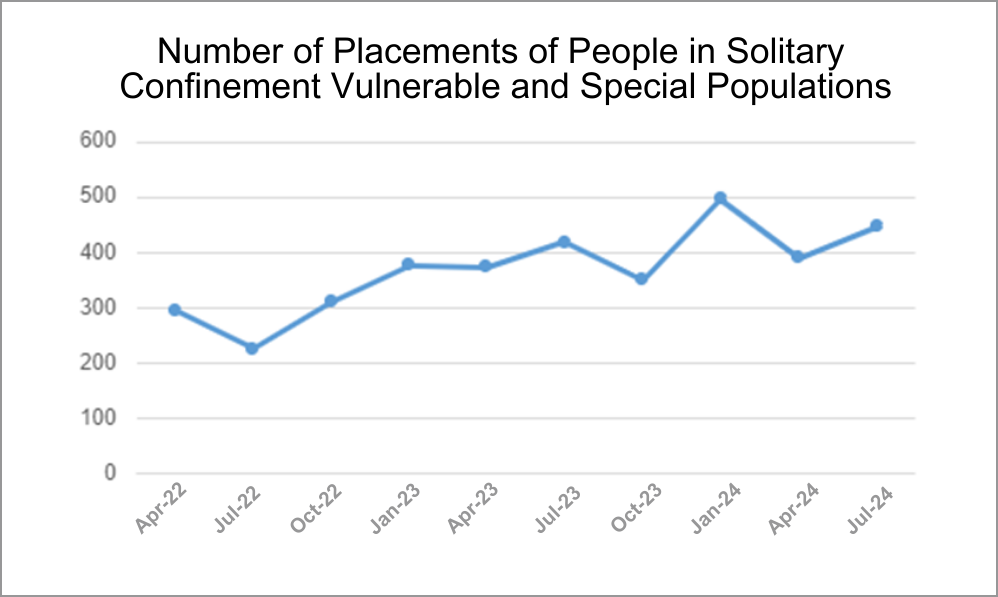 Line chart showing the Number of Placements of People in Solitary Confinement who are members of Vulnerable and Special Populations from April 2022 to July 2024