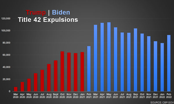 Bar graph showing Title 42 expulsions by month from March 2020 to February 2022