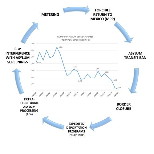 These interlocking policies, displayed in circular form, contribute cumulatively to the complete closure of the southern border to those in need of protection.