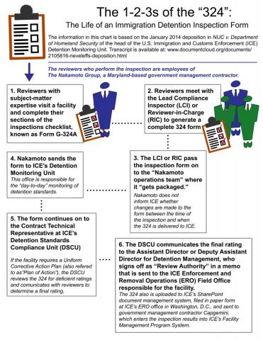 The Life of an Immigration Detention Inspection Form